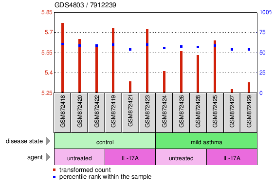 Gene Expression Profile