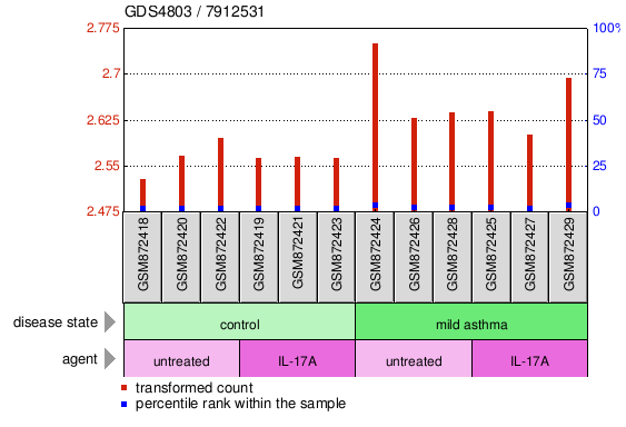 Gene Expression Profile