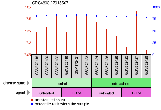 Gene Expression Profile