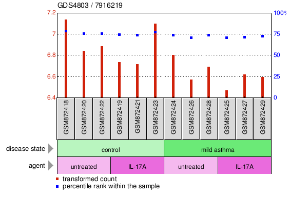 Gene Expression Profile