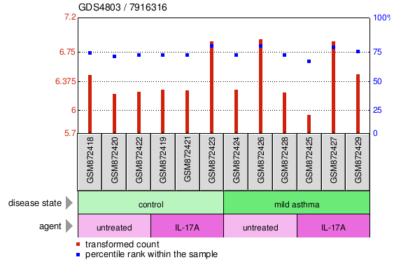 Gene Expression Profile