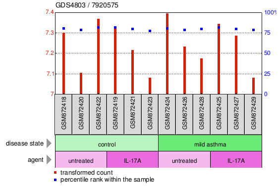 Gene Expression Profile