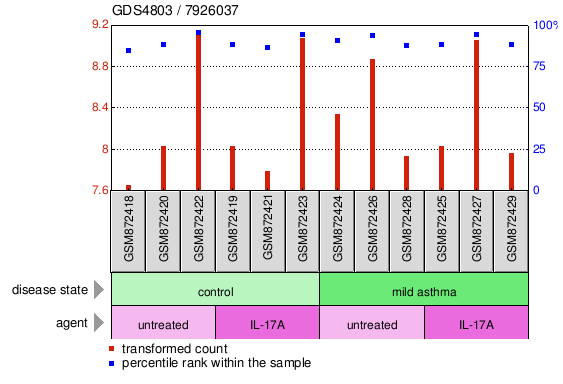 Gene Expression Profile