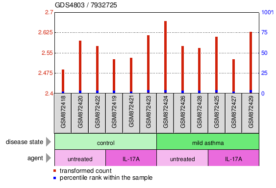 Gene Expression Profile