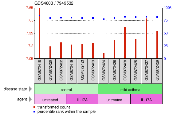 Gene Expression Profile