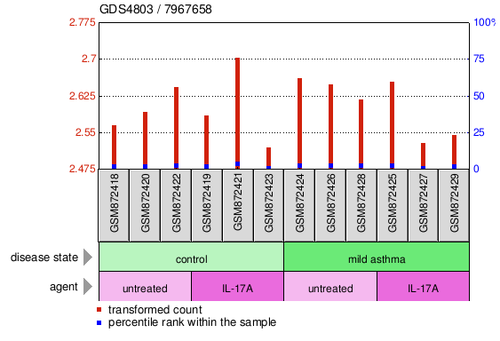 Gene Expression Profile