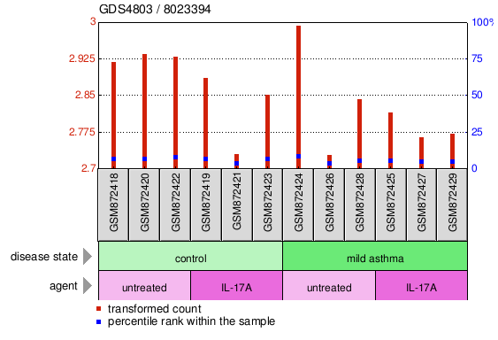 Gene Expression Profile