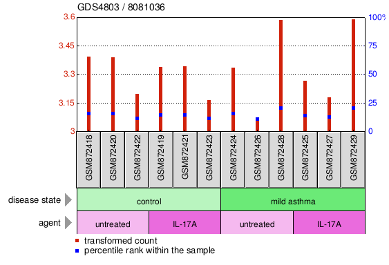 Gene Expression Profile