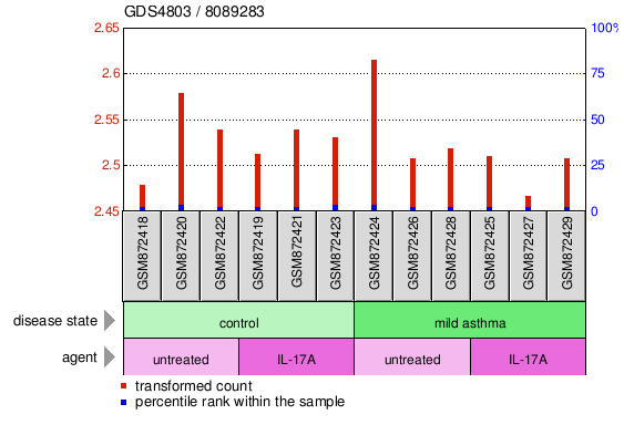 Gene Expression Profile