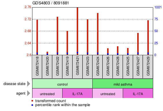 Gene Expression Profile