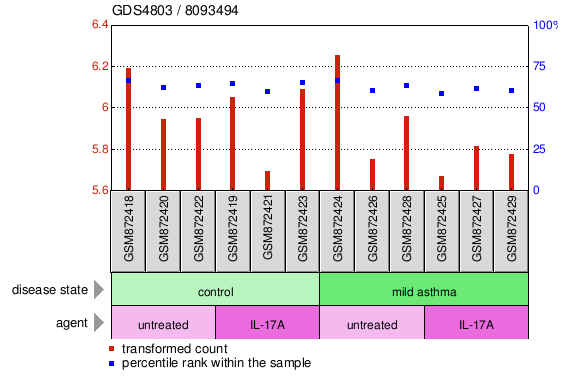 Gene Expression Profile