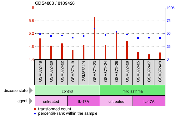 Gene Expression Profile