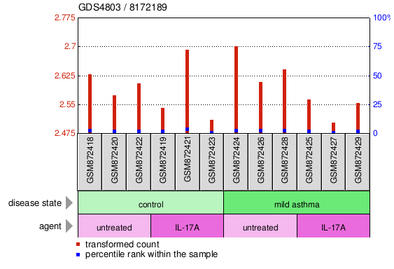 Gene Expression Profile