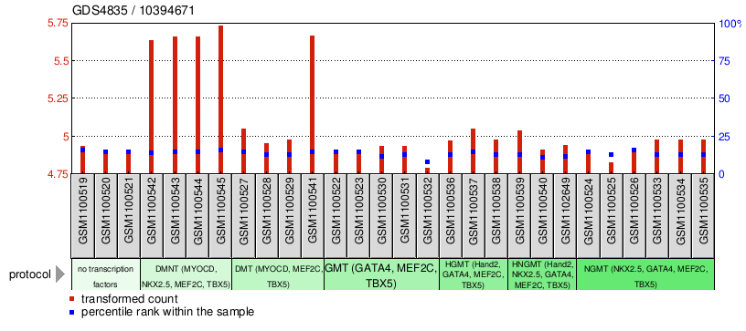 Gene Expression Profile