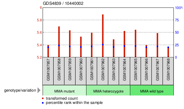 Gene Expression Profile