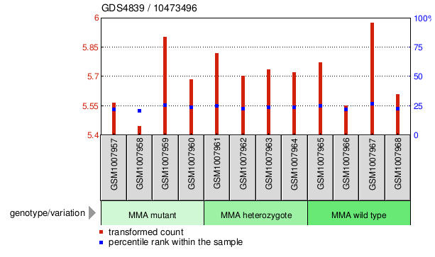 Gene Expression Profile