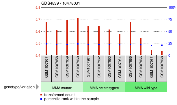 Gene Expression Profile