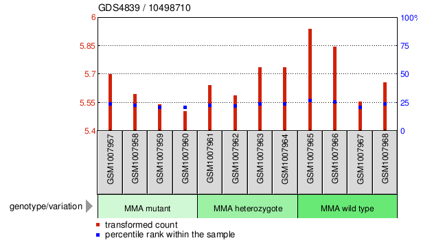 Gene Expression Profile