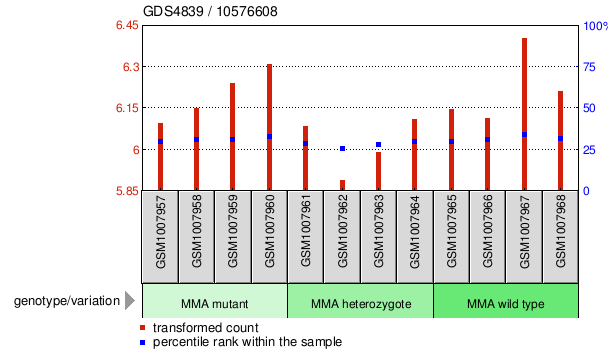 Gene Expression Profile