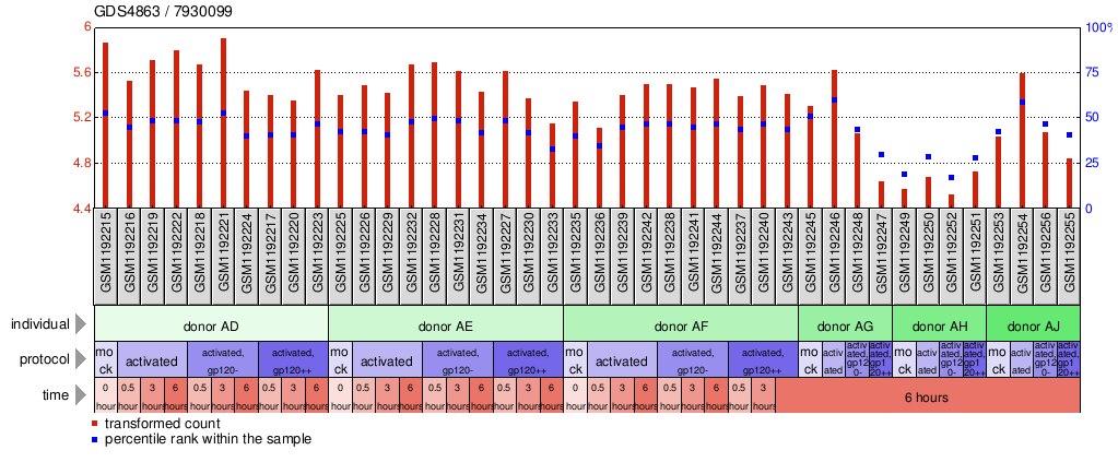 Gene Expression Profile