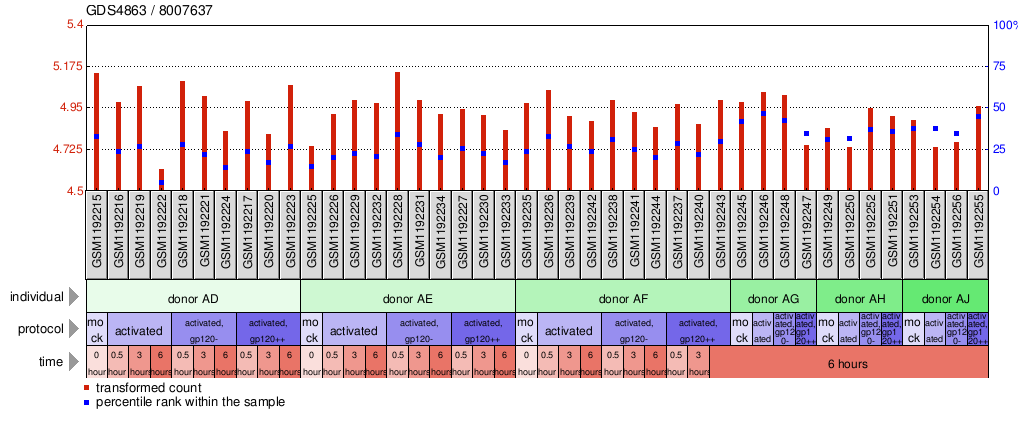 Gene Expression Profile