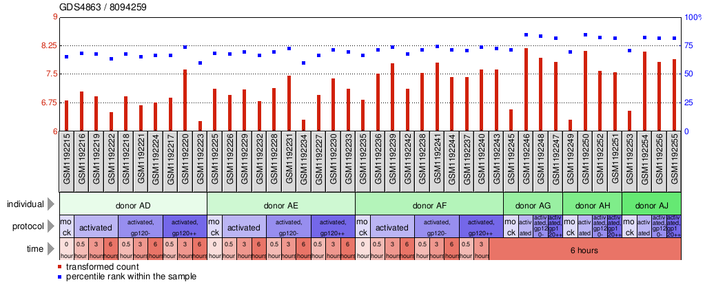 Gene Expression Profile