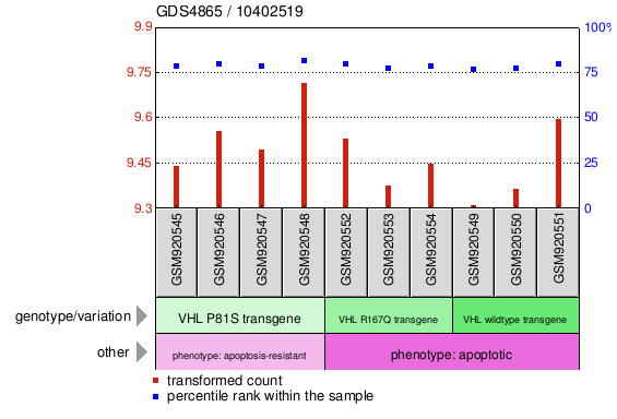 Gene Expression Profile