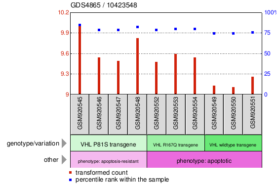 Gene Expression Profile