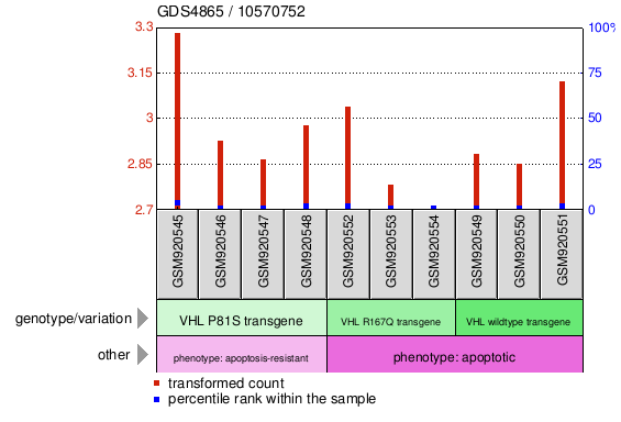 Gene Expression Profile