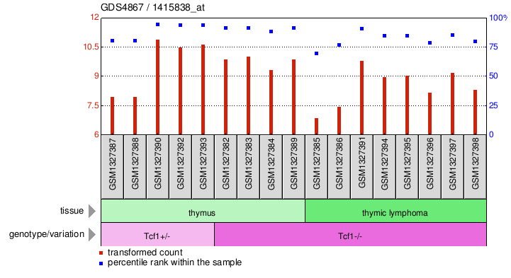 Gene Expression Profile