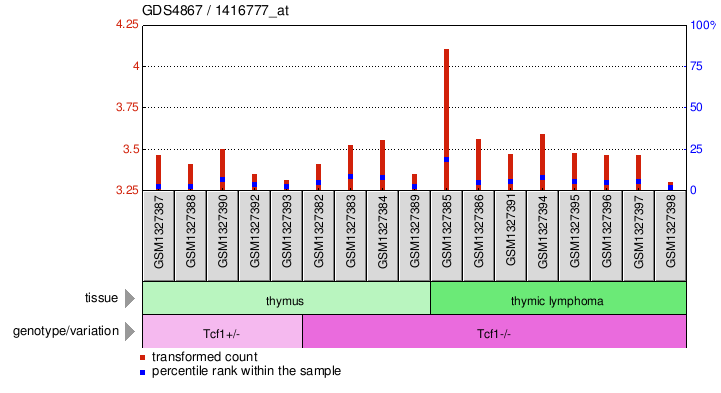 Gene Expression Profile