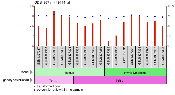 Gene Expression Profile