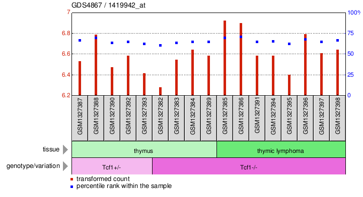 Gene Expression Profile