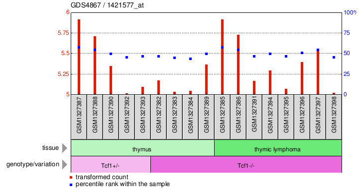 Gene Expression Profile