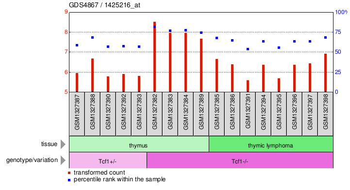 Gene Expression Profile