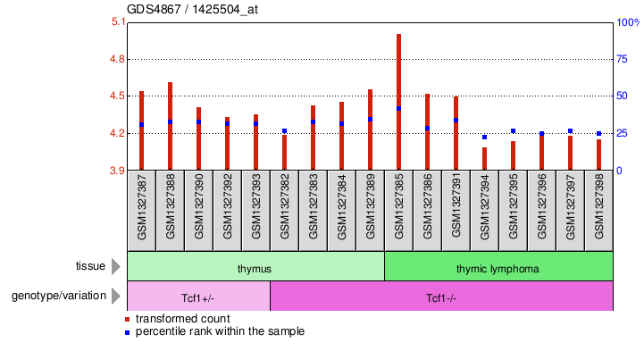 Gene Expression Profile