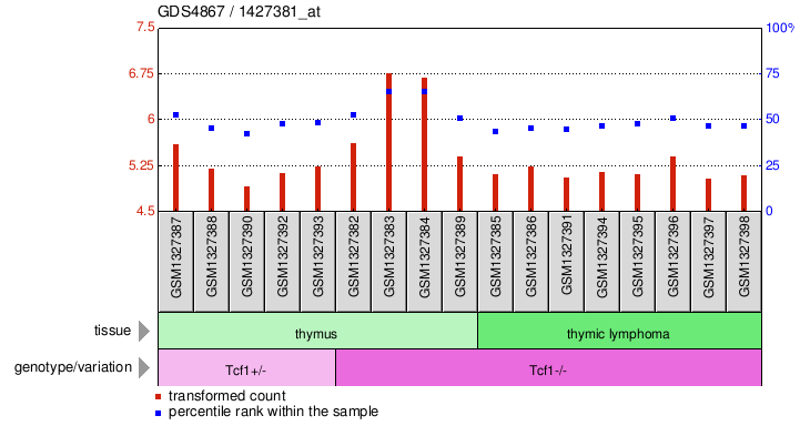 Gene Expression Profile