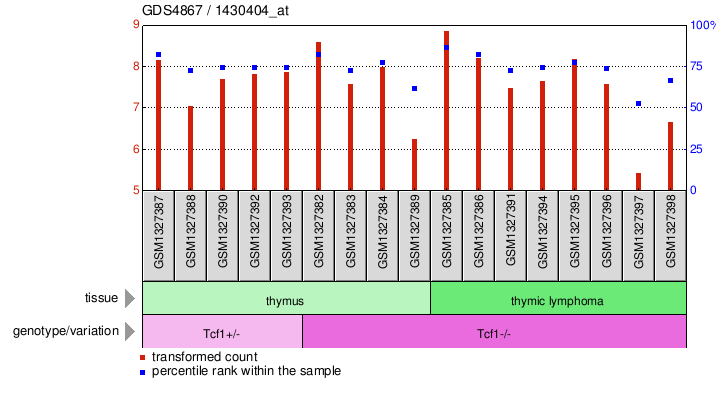 Gene Expression Profile