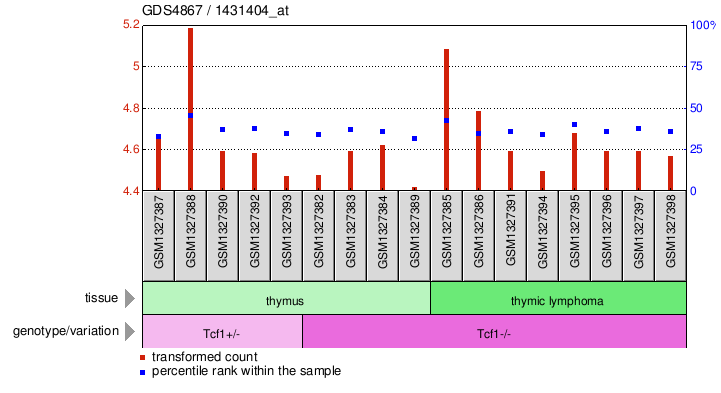 Gene Expression Profile