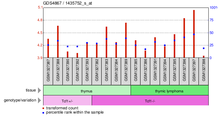 Gene Expression Profile