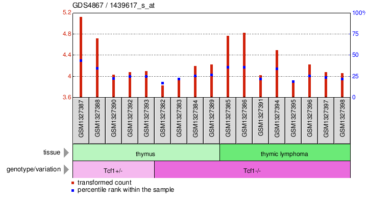 Gene Expression Profile