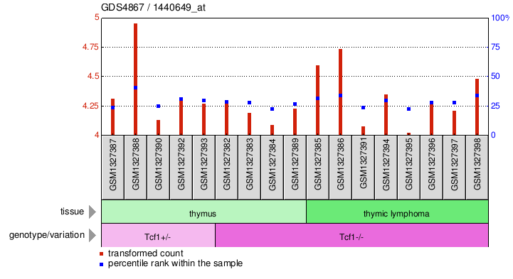 Gene Expression Profile