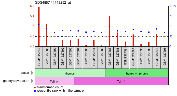 Gene Expression Profile