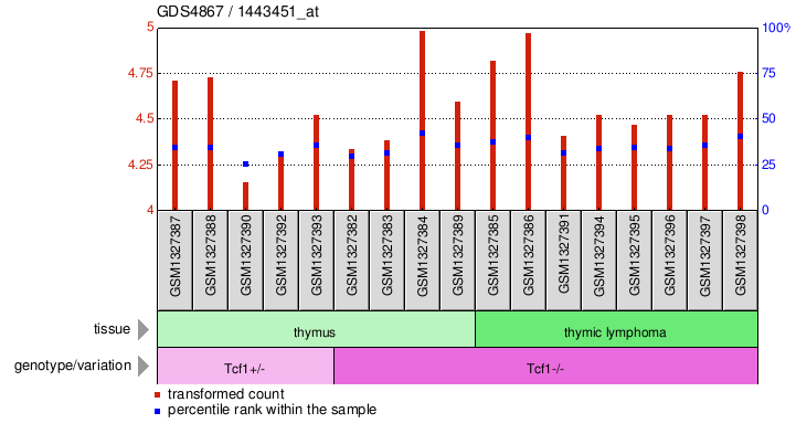 Gene Expression Profile