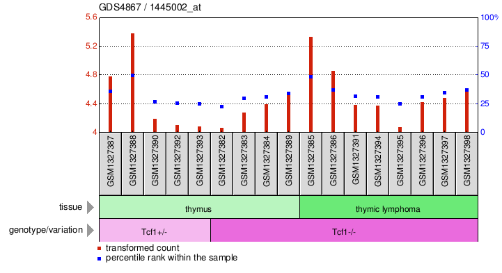 Gene Expression Profile