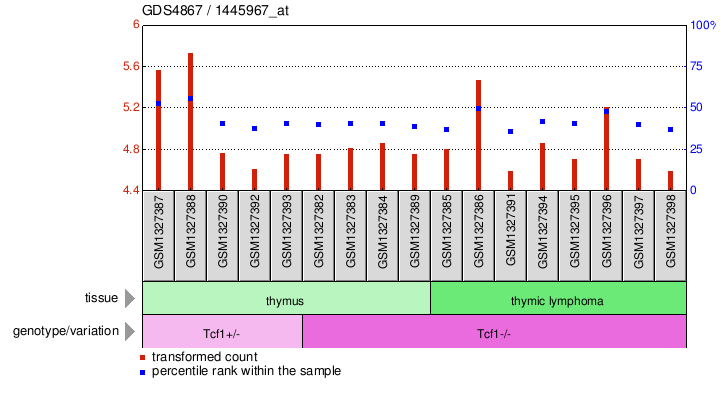 Gene Expression Profile