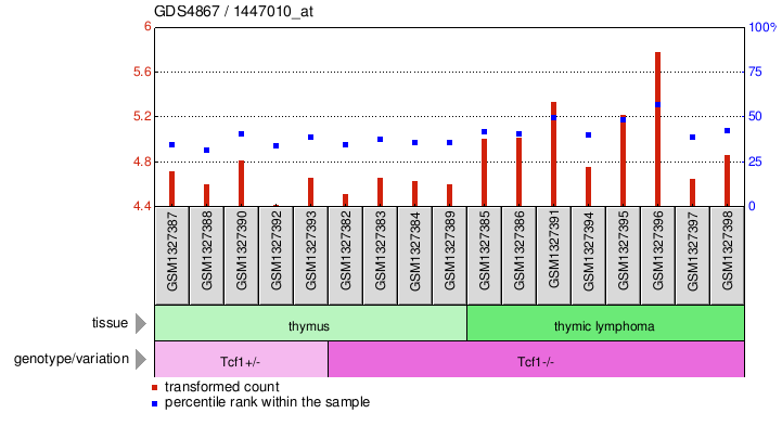 Gene Expression Profile