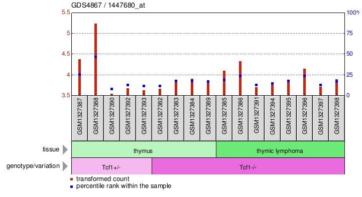 Gene Expression Profile