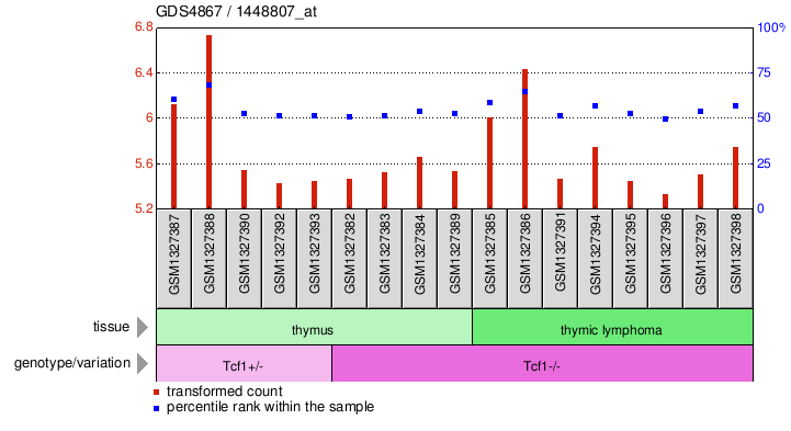 Gene Expression Profile