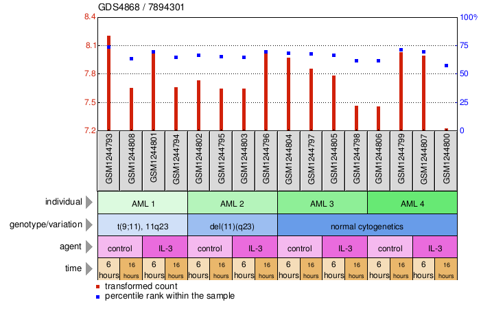 Gene Expression Profile